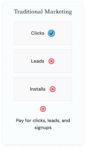 Traditional marketing model: pays for clicks, leads, and installs with no guaranteed conversions